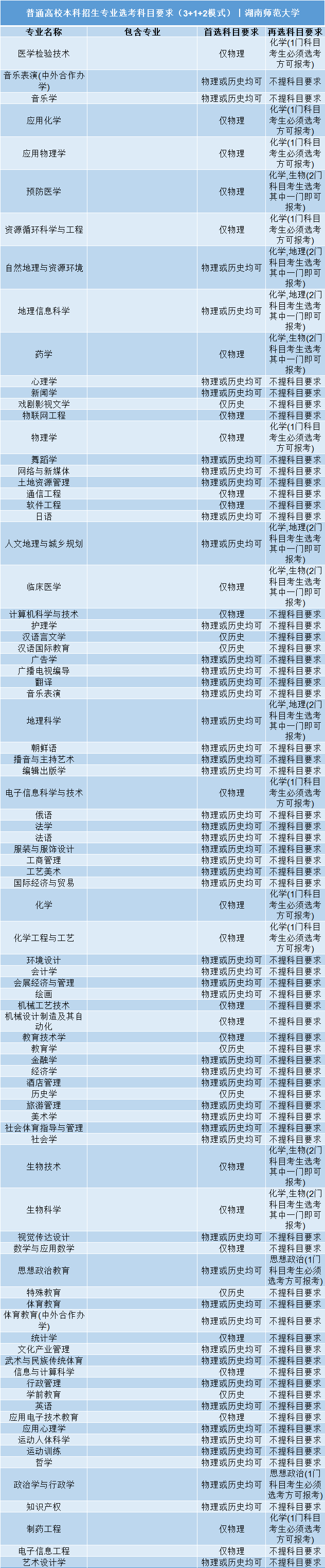 高考|事关明年高考录取: 全国112所985/211高校“3+1+2”选科要求公布!