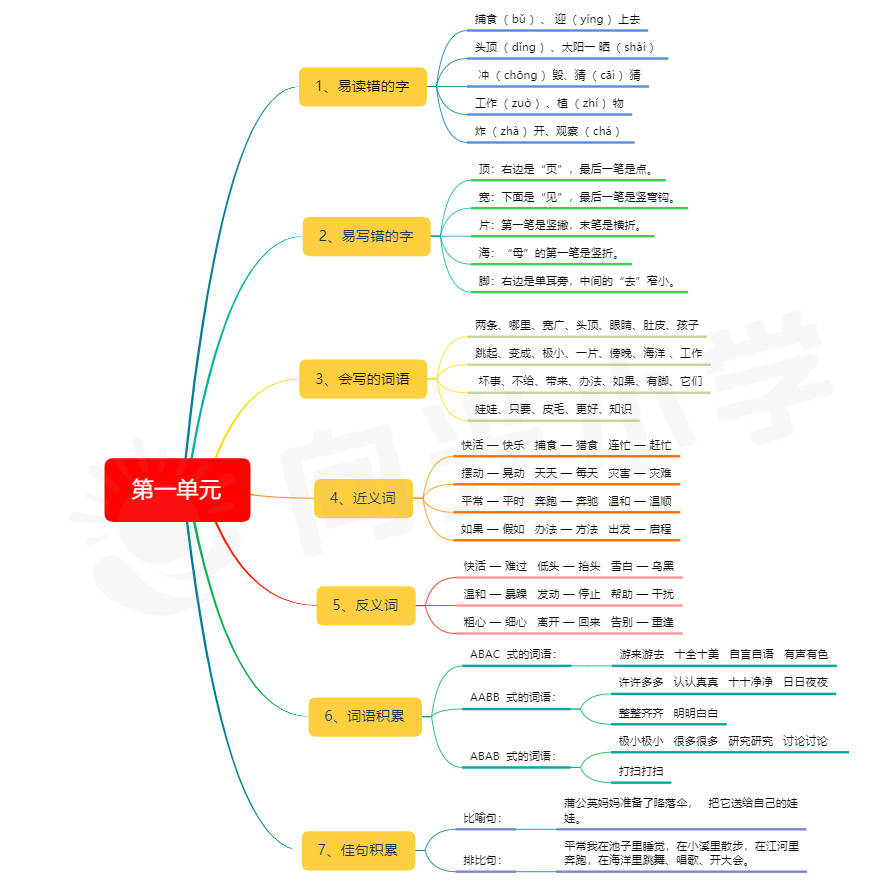 火爆家长群的小学语文思维导图完整版,别的家长都在用