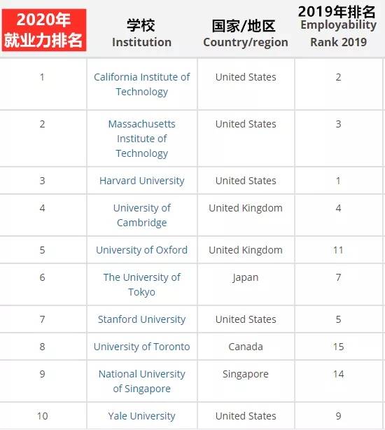 全球排名前十的大学_全国排名前十的大学(3)