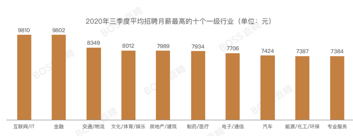 2020一季度行业工资_Choice:2020年第一季度所述10家企业主营业务收入同