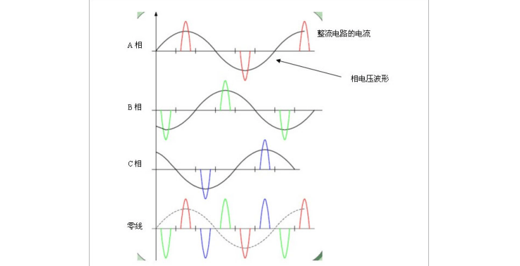 杜绝三次谐波的产生根治零线电流过大