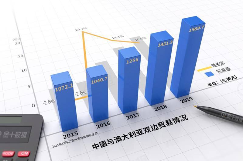 对华贸易额超10000亿！澳大利亚“罕见”夸赞中国