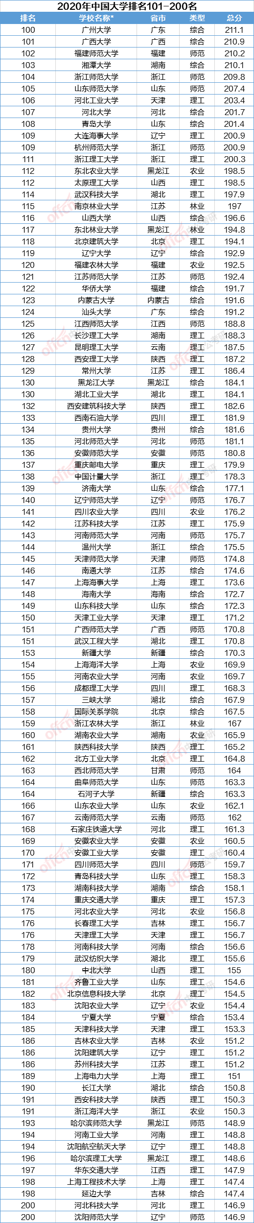 评价|软科2020中国大学排名发布！你的学校排第几？