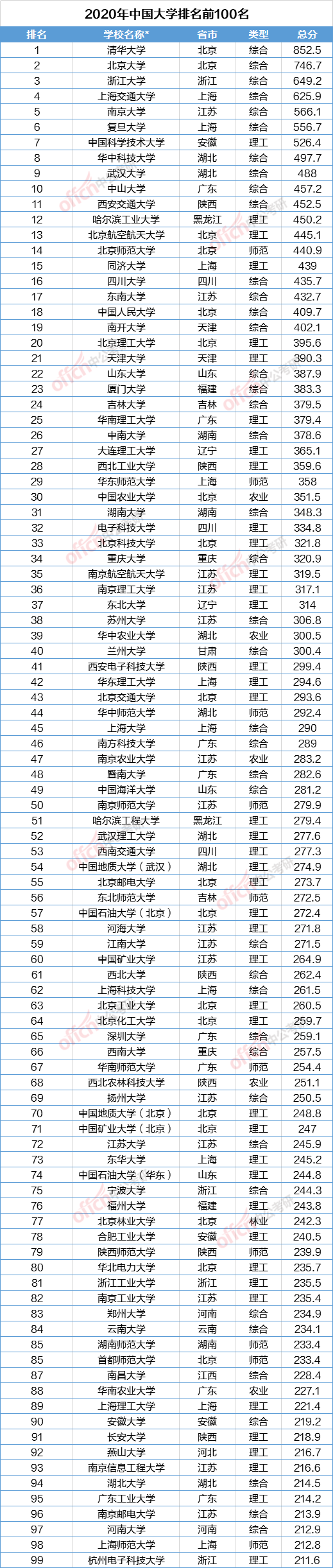 评价|软科2020中国大学排名发布！你的学校排第几？