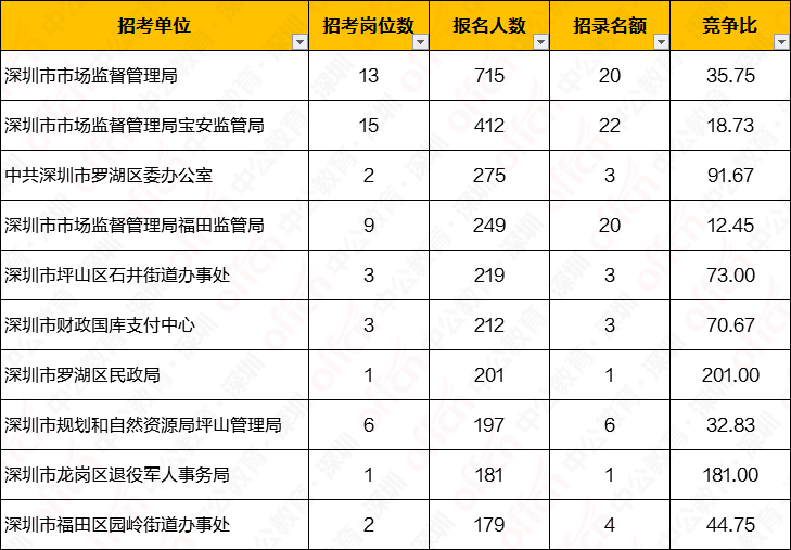 西安深圳人口数量2020_西安人口密度分布图