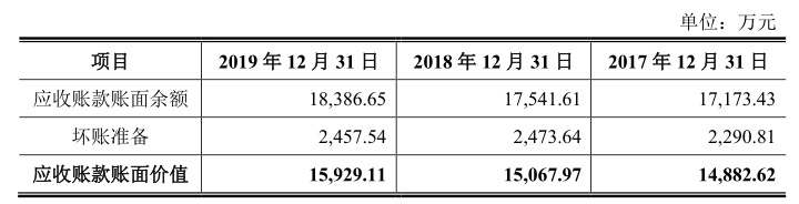 科汇股份冲关科创板: 税收优惠占比超3成 收入依靠赊销(图3)