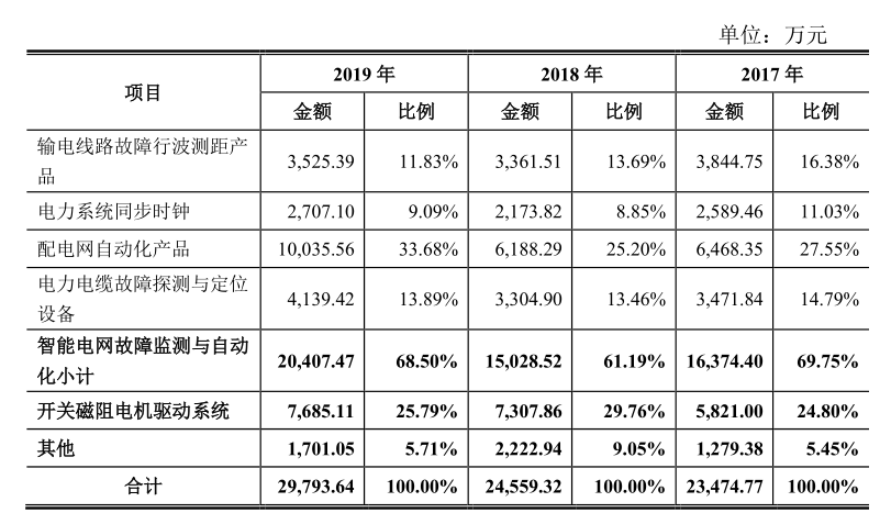 科汇股份冲关科创板: 税收优惠占比超3成 收入依靠赊销(图2)