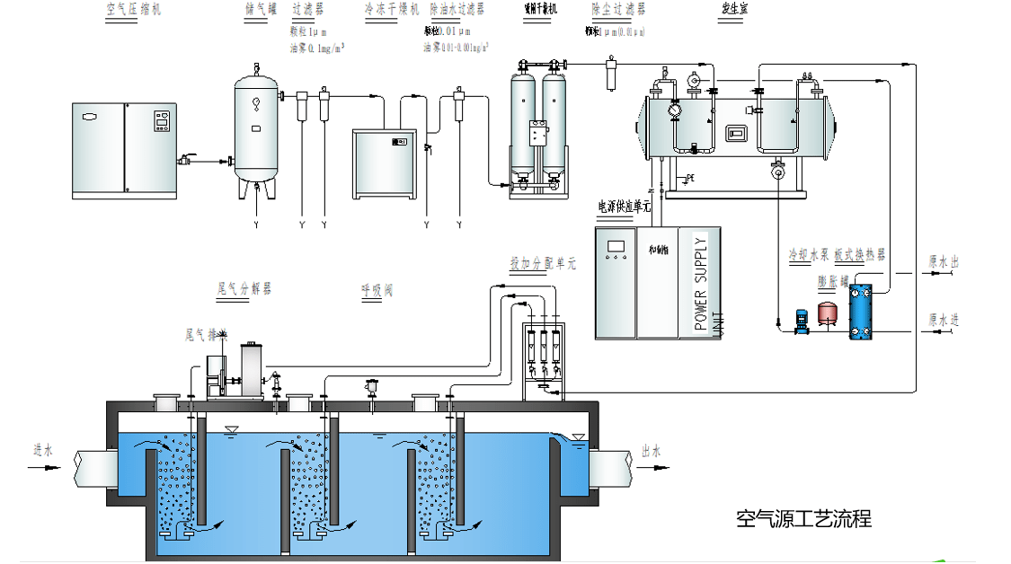 臭氧发生器大部分的使用原理来自臭氧的高度氧化功能.