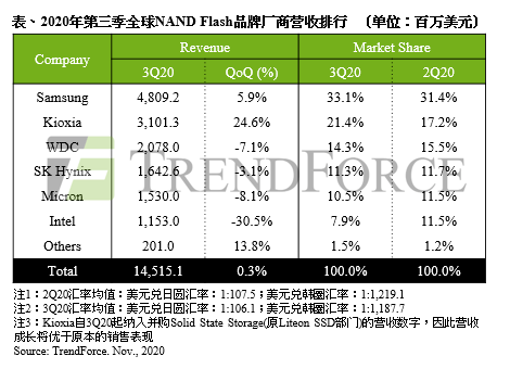 server|铠侠营收季增24.6%，第三季各NAND Flash品牌厂营收表现如何？