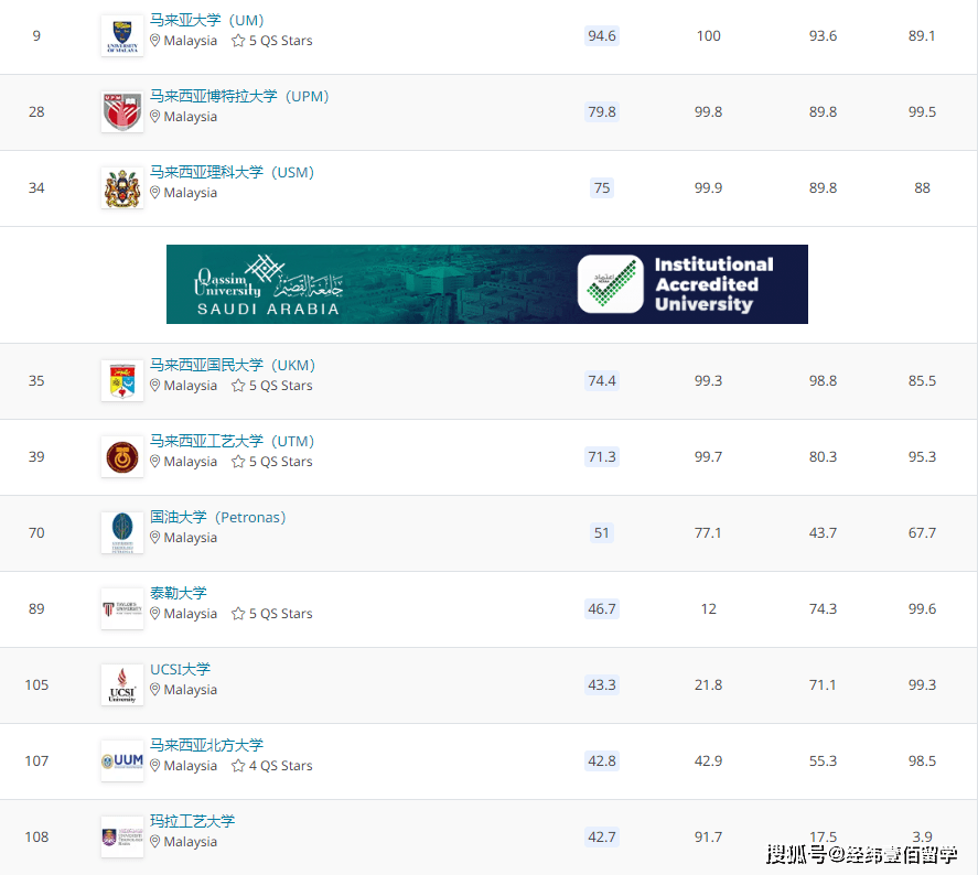 QS公布的2020年中国排名_2021年QS世界大学排名发布,中国院校排名