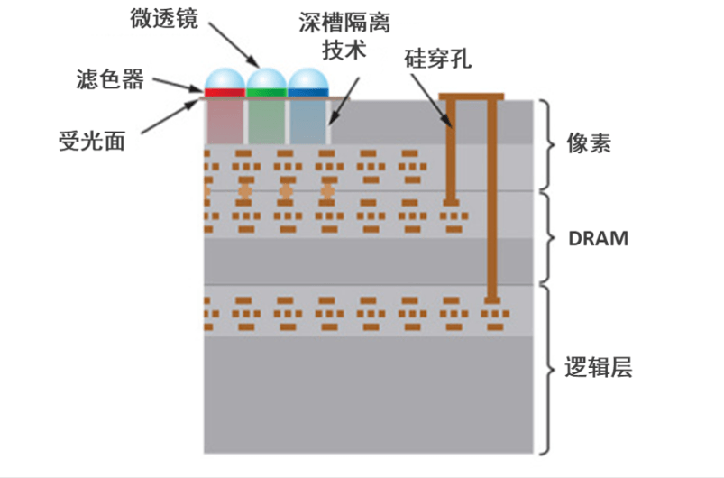 CIS：攝像頭繁榮的背后推手 