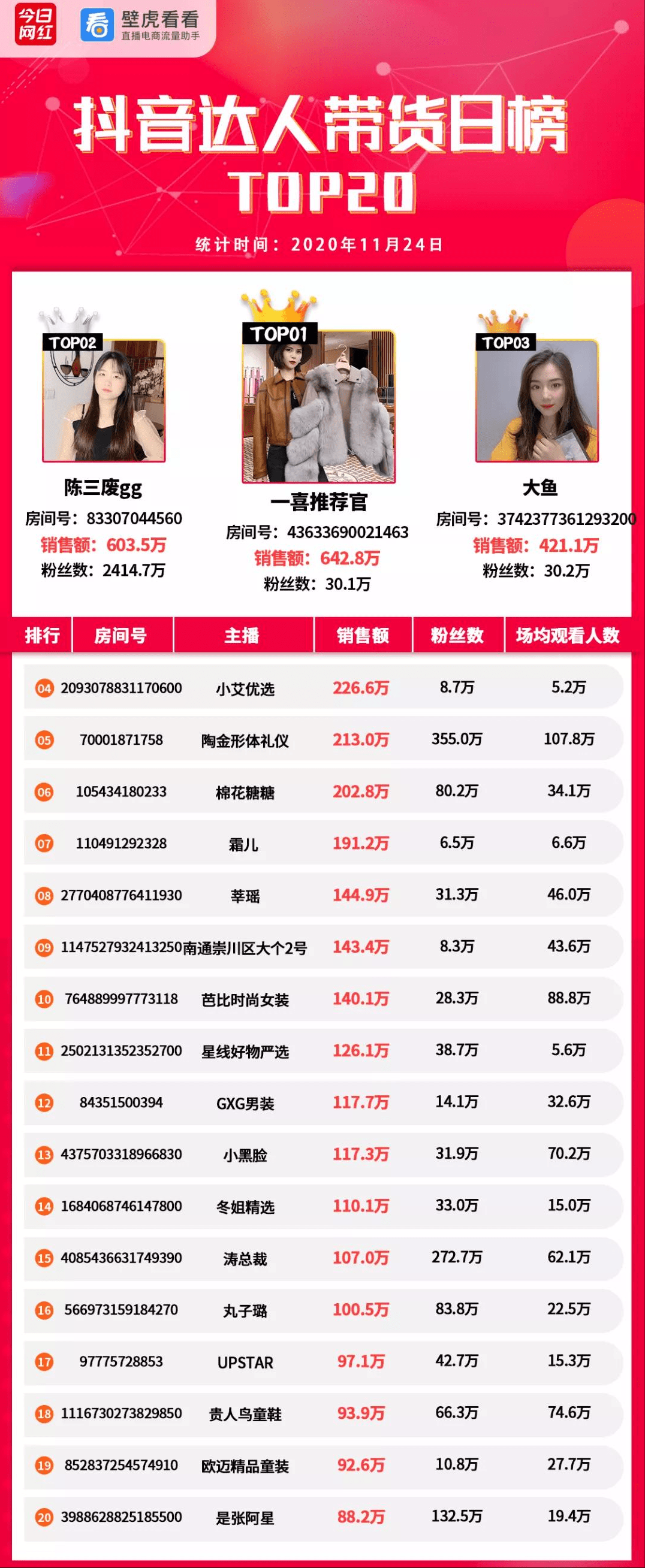 平台|电商带货榜（11.24）| 主播葵儿1.37亿夺冠；快手限制直播挂车卖货频次