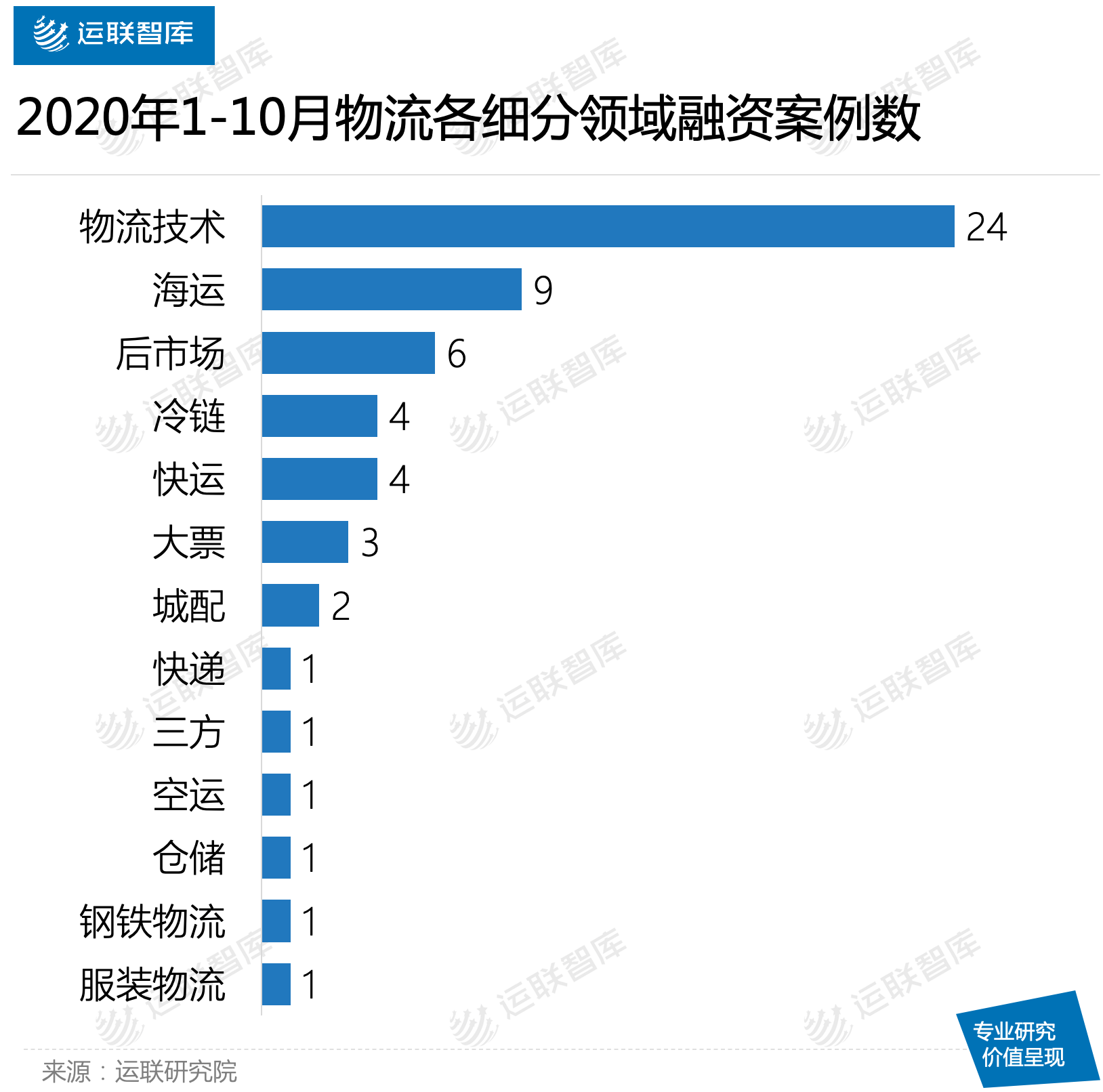 统计|运联研究 | 前十月物流业融资盘点：哪个赛道最热？