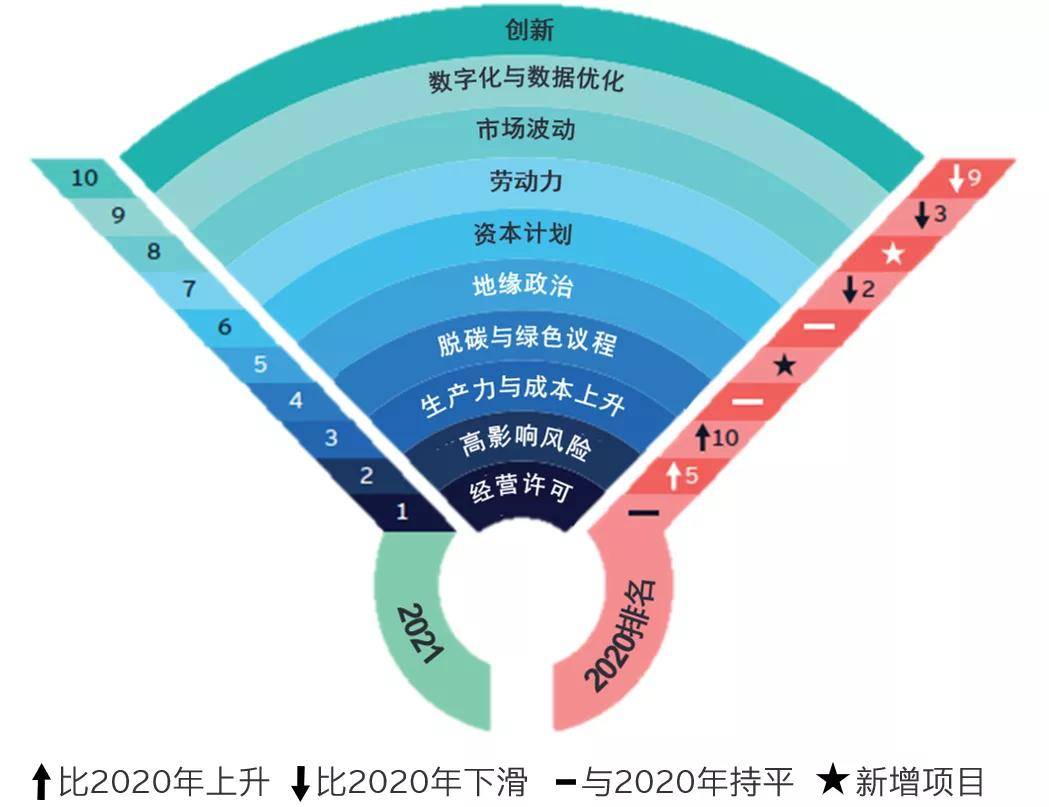 疫情|安永发布2021年全球采矿及金属行业十大业务风险与机遇