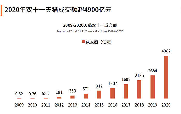 天猫双11成交额4982亿!带你盘点2020年淘宝双十一营销