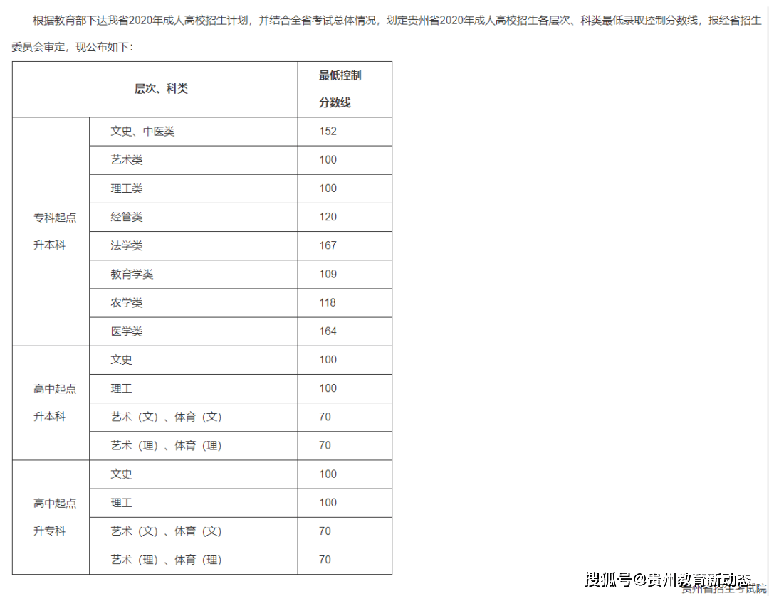 2020贵州高考分数线_太原学院2020年贵州专科录取分数线