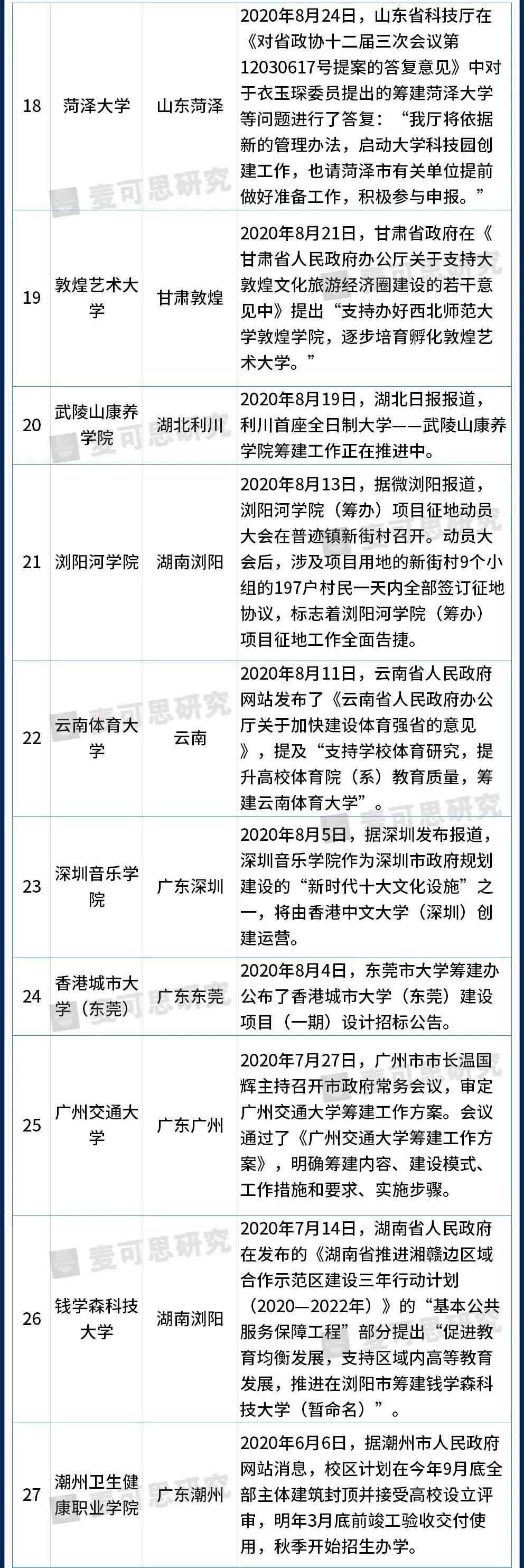 40+新高校筹建中，最新进展如何？最快明年招生