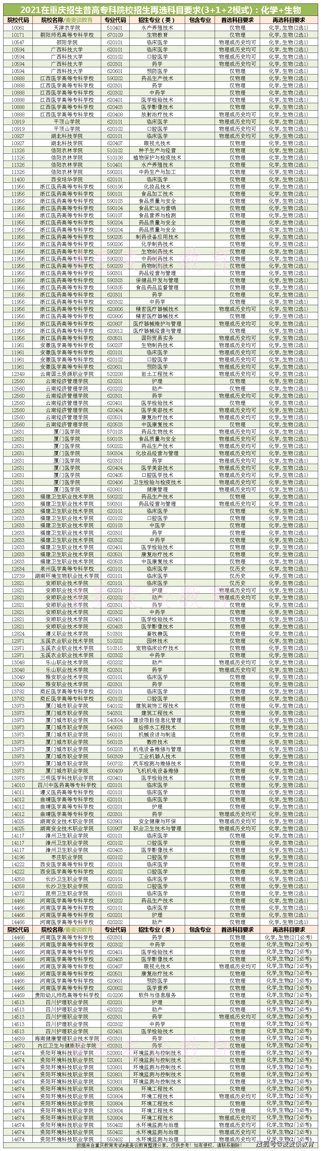 原创2021在重庆招生专科院校312新高考再选科目汇总除不提科目外