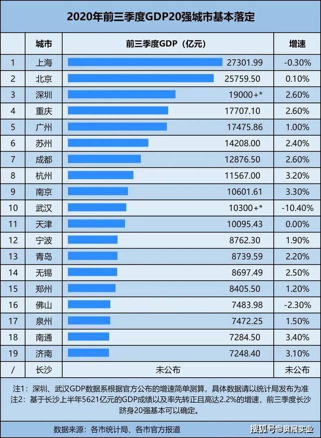 十三五深圳gdp