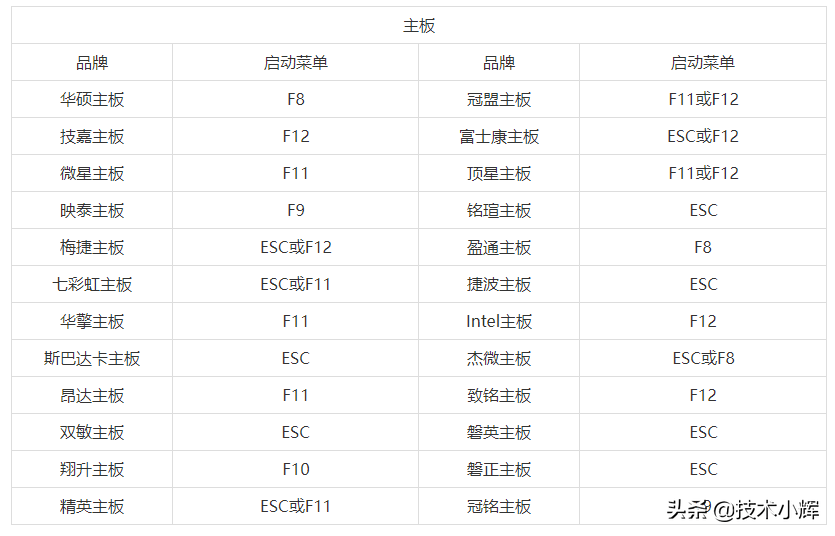 各品牌台式电脑 笔记本 主板 u盘启动快捷键 老司机与您一起分享