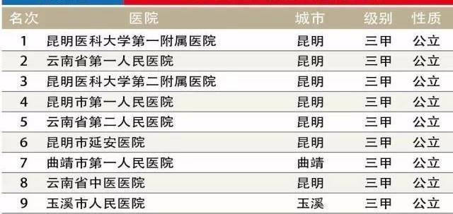 昆明市医院排行榜_云南9大医院排名:昆明7家医院上榜,丽江和大理皆无一家医院上榜
