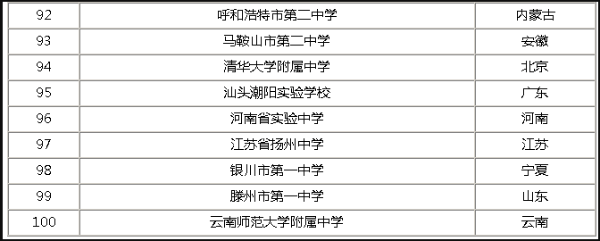 2020年排名第三的大_2020全国高中100强,衡水高中排名第二,人大附中仅排第