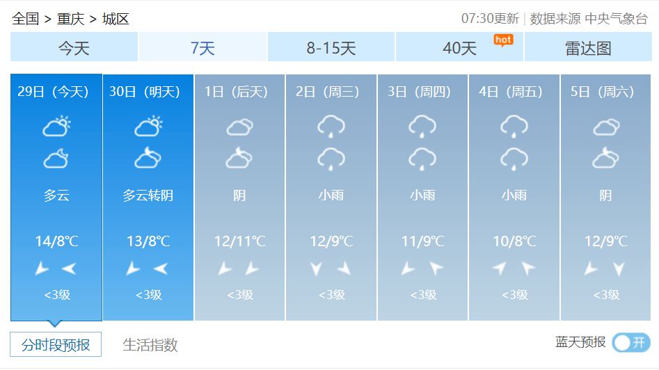 重庆地区最低只有1℃!未来一周天气预报在这里!