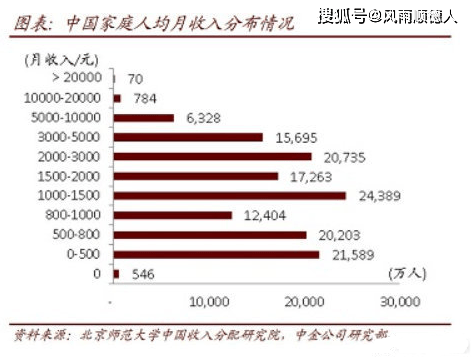 家庭人均纯收入_农村居民人均纯收入