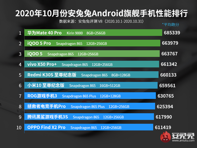 明年哪些手機SOC會成為主角？驍龍875、775G或擔大任 科技 第1張