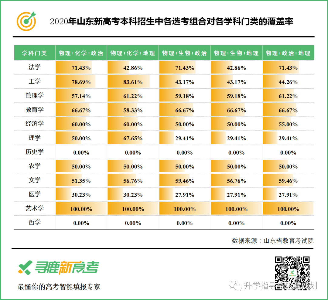 原创2020年山东新高考本科招生中各选考组合可报专业统计