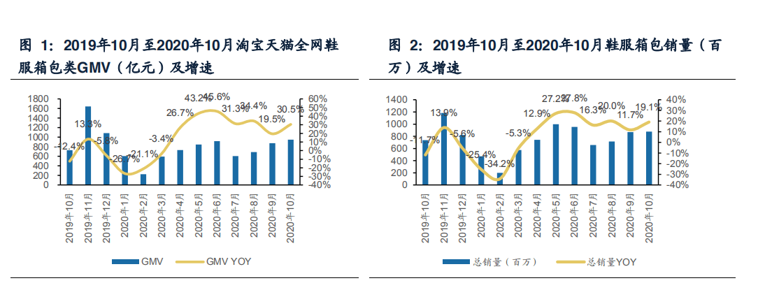 2020年10月纺织服装行业淘宝天猫数据概览