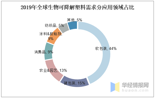 生物可降解塑料市场现状分析,pha降解塑料具有良好的发展前景_手机