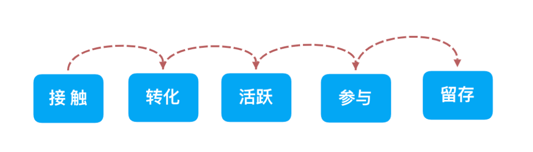 数据|教你 3 步快速搭建数据运营指标体系 | 易观数科实践分享