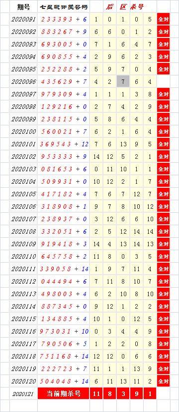 七星彩121期后区五条公式规律杀号,刀刀有风险,刀刀显功夫,相信自己