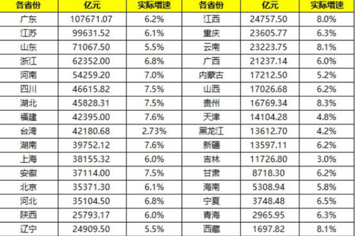 广东GDP和台湾比_台湾gdp