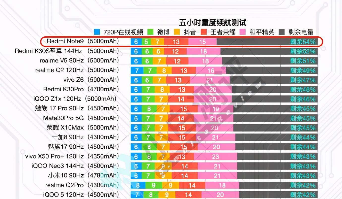 手机待机时间排行_5G手机续航排行:苹果仅排第6,华为第4,榜首是魅族