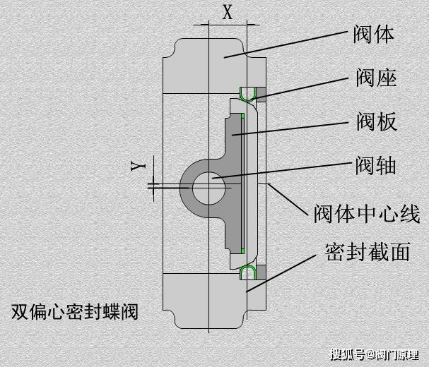 蝶阀的偏心为何越来越多