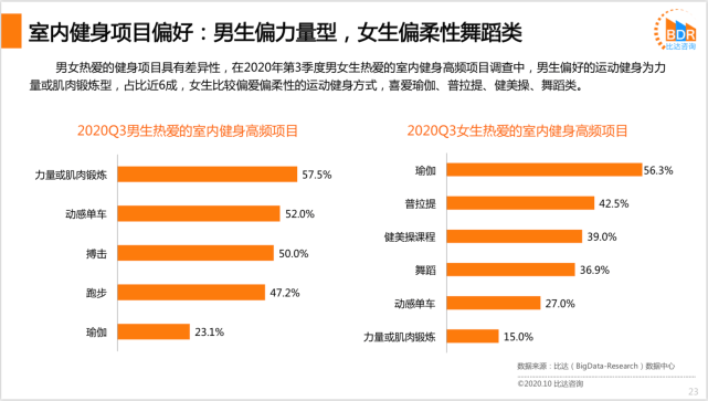 中国健身人口_按次按时消费 上海共享健身房正式开放,最低两元每小时