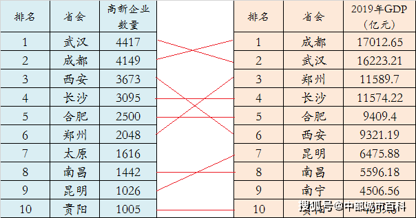 中部gdp与西部对比_对比与调和(2)