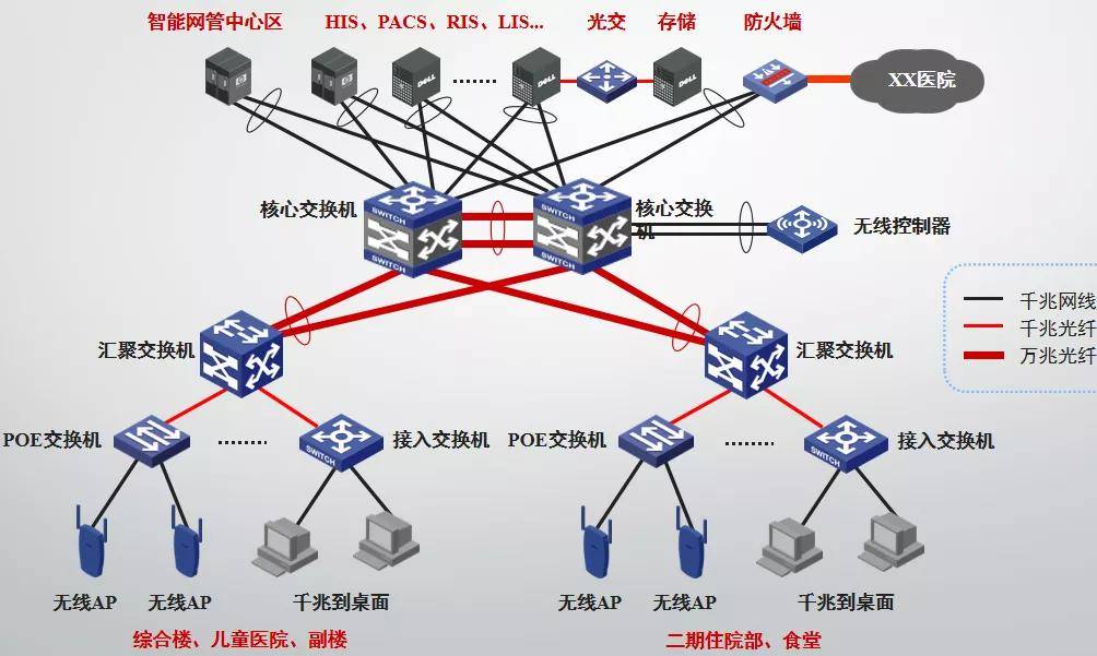 医院弱电智能化各子系统的系统图及其设计说明