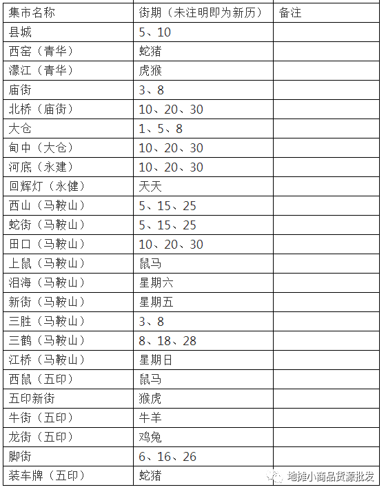 云南省大理市(宾川县,永平县,洱源县,剑川县, 巍山县)乡镇赶集时间表