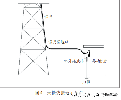 通信基站防雷检测关键问题及接地要点分析