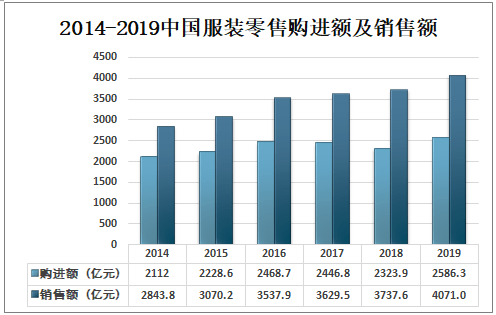 2021-2027年中国服装零售行业市场竞争力分析及发展策略分析报告