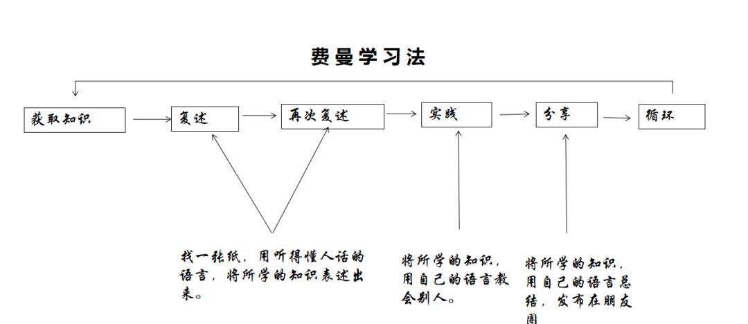 第五个方法:费曼学习法 费曼学习法,就是将学到的知识进行复述,实践.