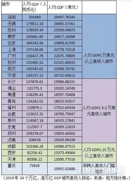 2019年北京人均gdp_全国2020年最新人均GDP20强城市:江苏霸榜、北京第三、深圳第七