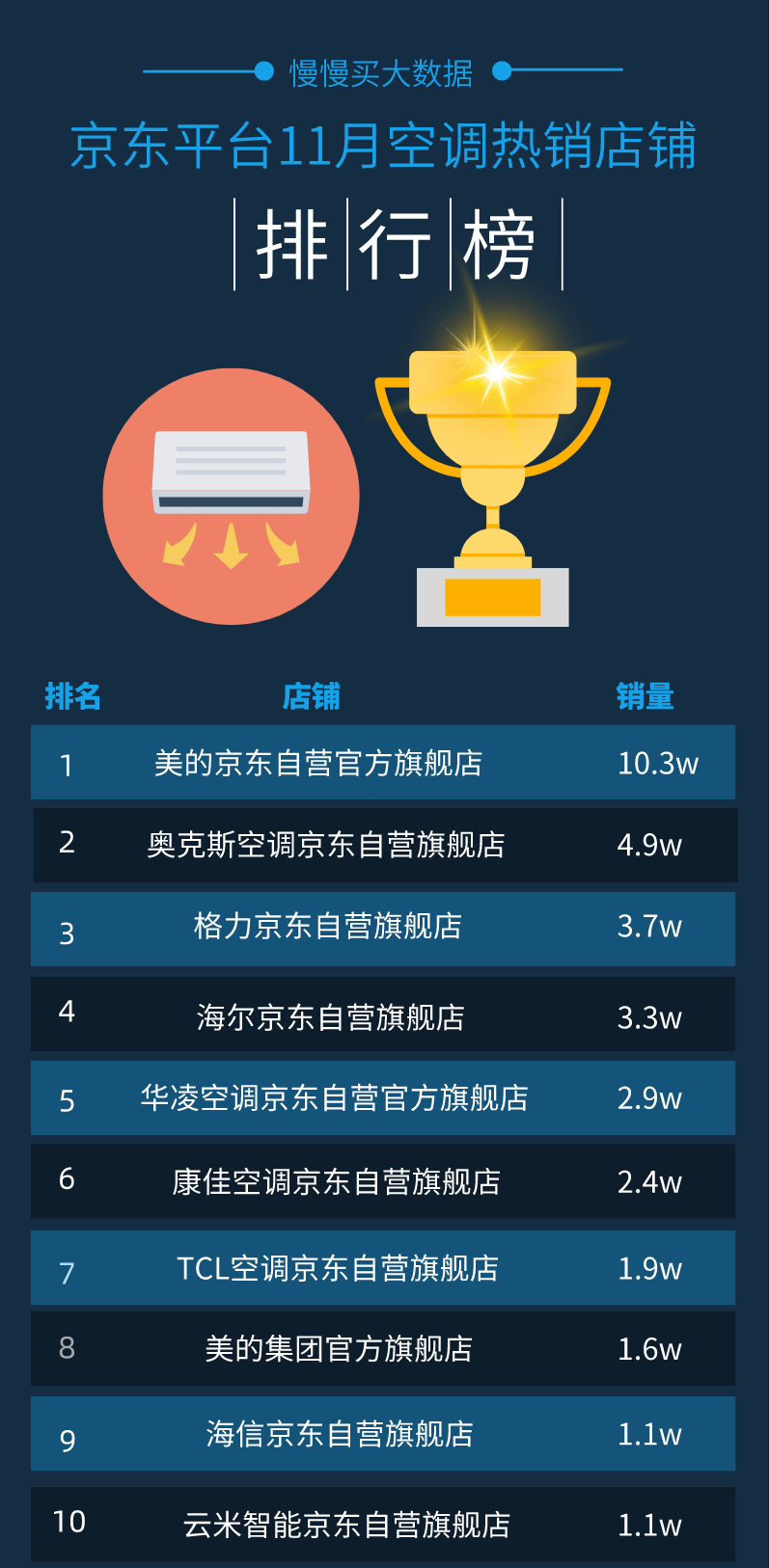 2020空调排名官网_2020年11月京东平台空调销量排行榜