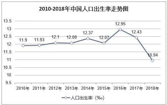 新出生人口走势_中国出生人口图