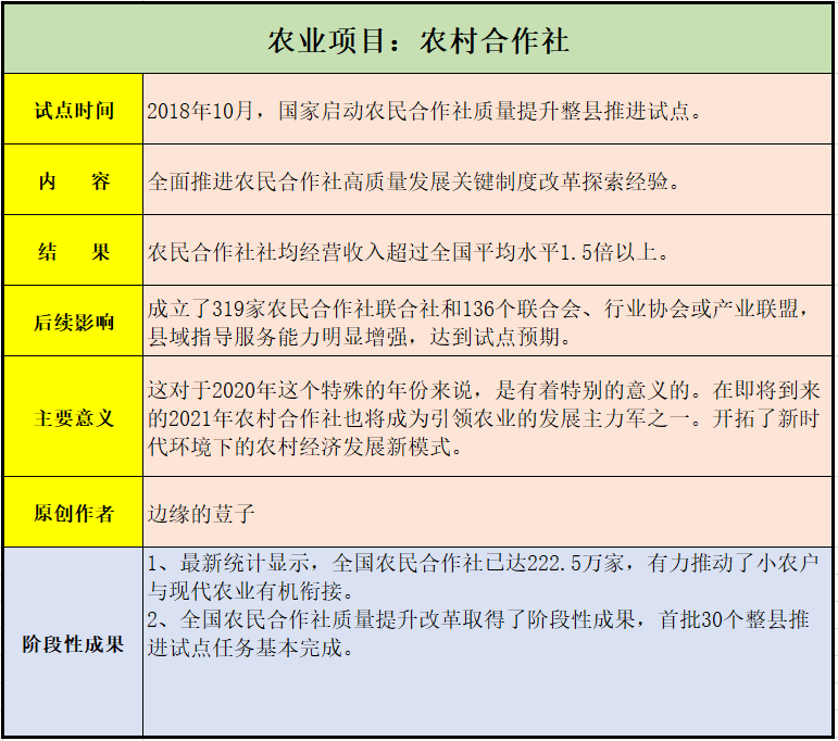 2021年,农民合作社将引领发展,首批30个完成,农民早了解