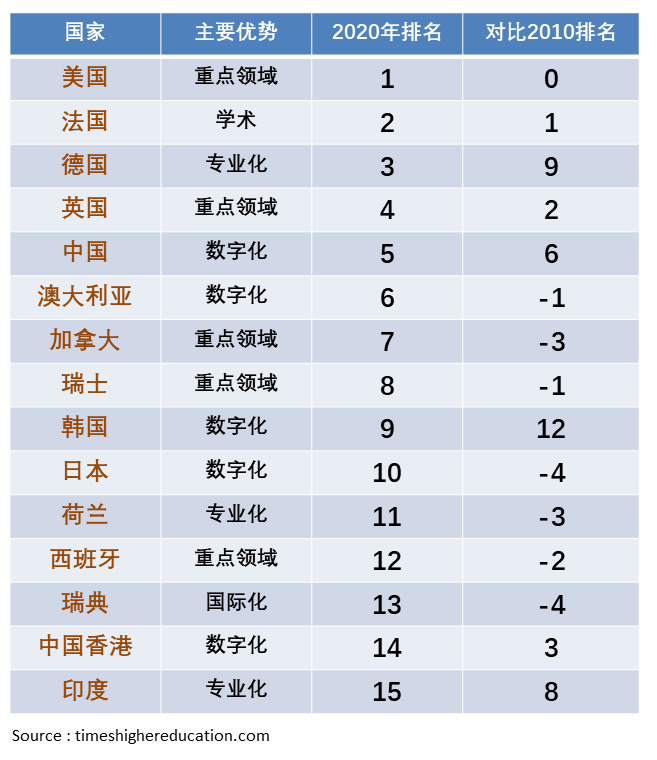 泰晤士2020年学科排名_2020泰晤士全球大学毕业生就业能力排名发布!东京大