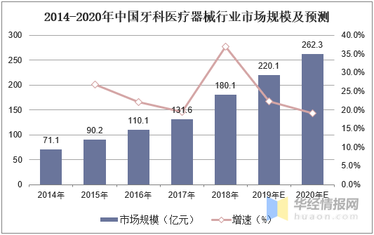 牙科医疗器械行业发展现状及趋势分析民营资本持续发力「图」(图5)